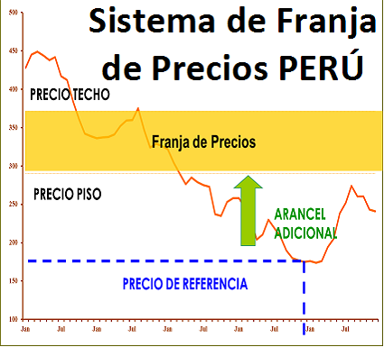 Aprueban actualización de Tablas Aduaneras aplicables a la importación de productos incluidos en el Sistema de Franja de Precios